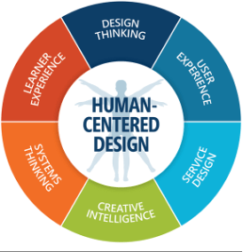 Human-Centered Design graphic showing the many different disciplines embedded. Included: Design Thinking, User Experience, Service Design, Creative Intelligence, Systems Thinking, Learner Experience.